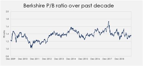 berkshire hathaway current ratio.